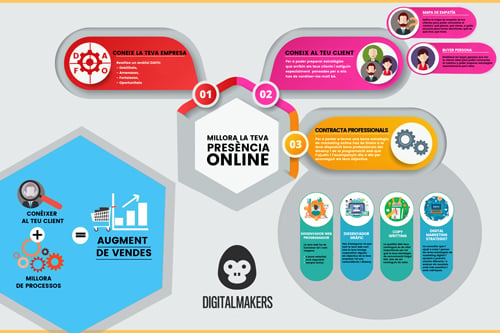 digitalmakers-mejora-tu-presencia-online-infografia